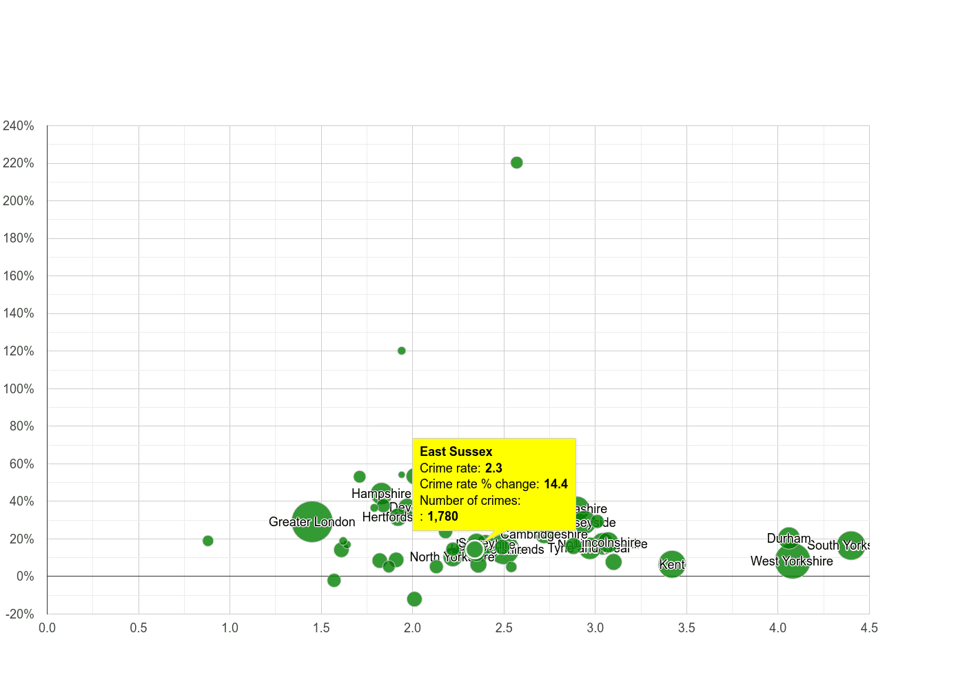 East Sussex other crime rate compared to other counties