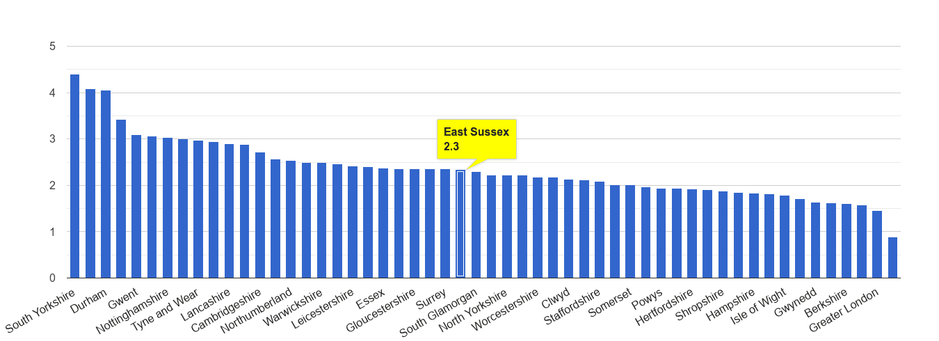 East Sussex other crime rate rank