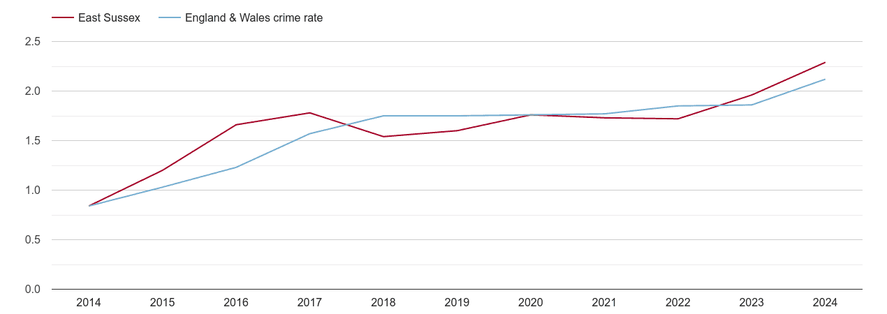 East Sussex other crime rate