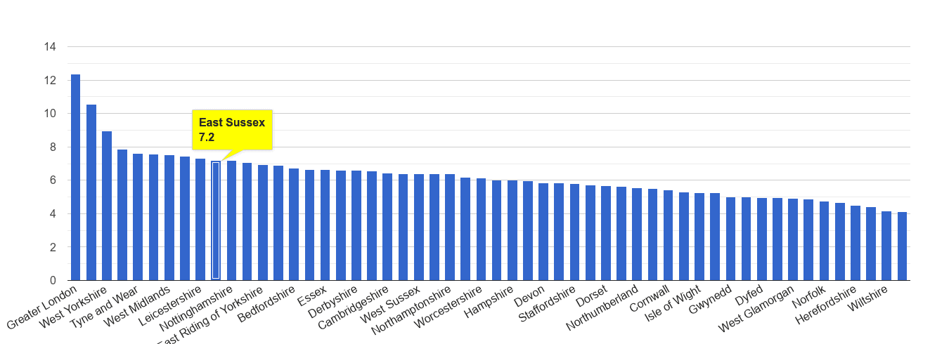 East Sussex other theft crime rate rank