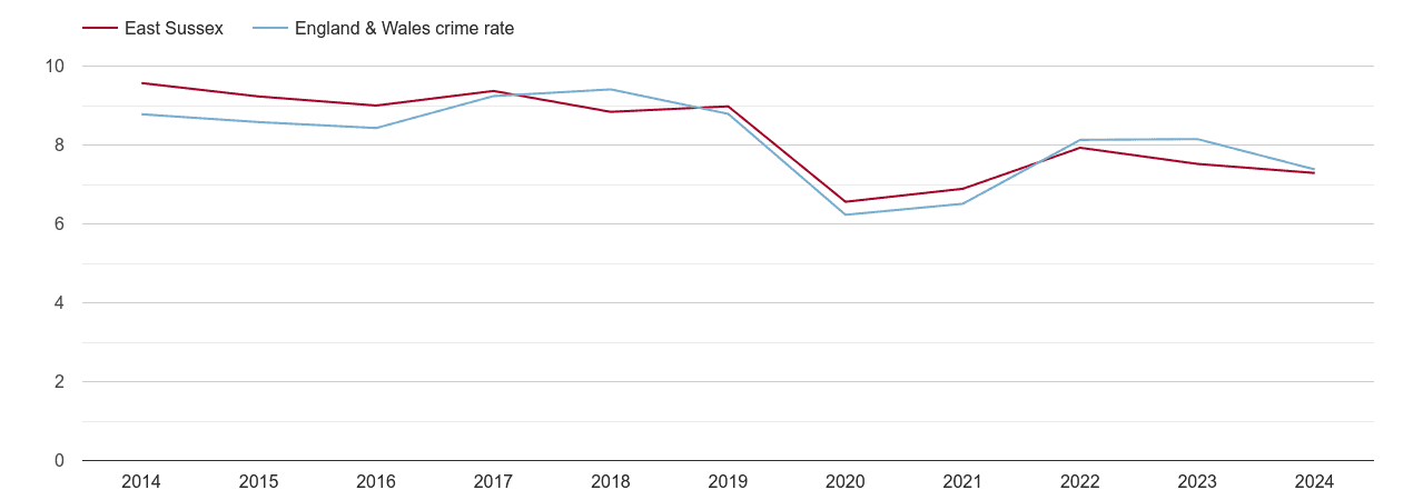 East Sussex other theft crime rate