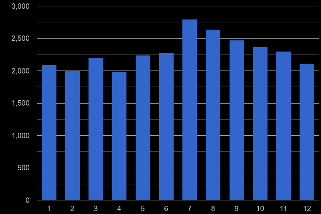 East Sussex other theft crime seasonality