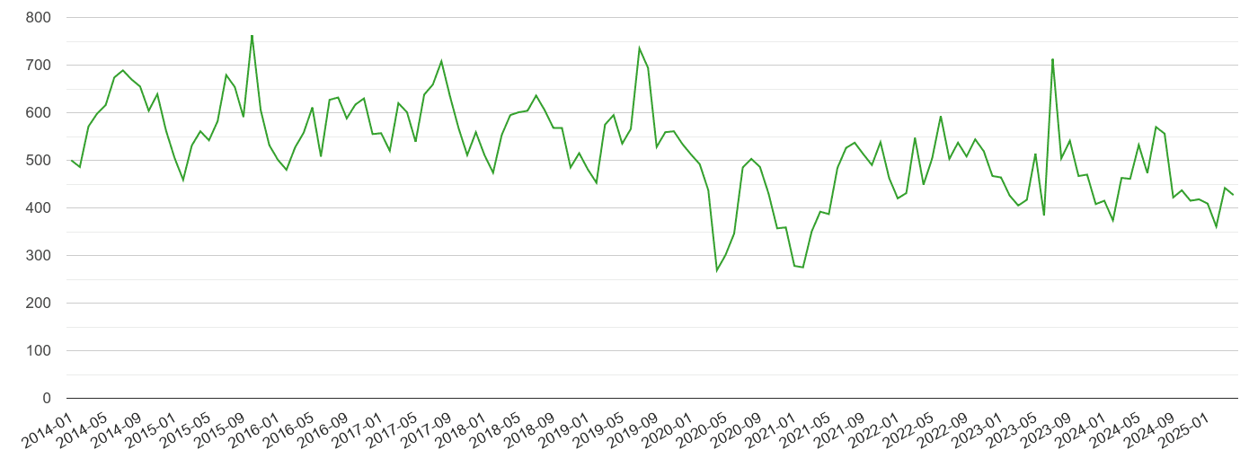 East Sussex other theft crime volume