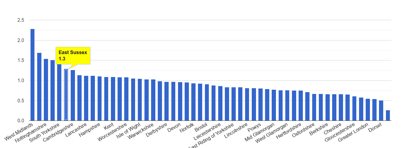East Sussex possession of weapons crime rate rank