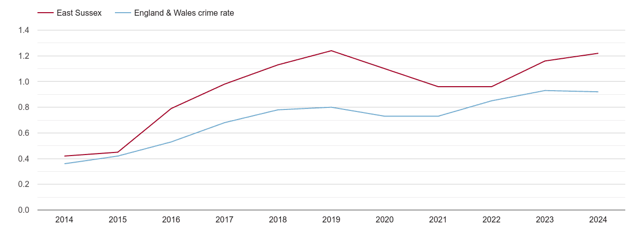 East Sussex possession of weapons crime rate