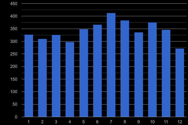 East Sussex possession of weapons crime seasonality