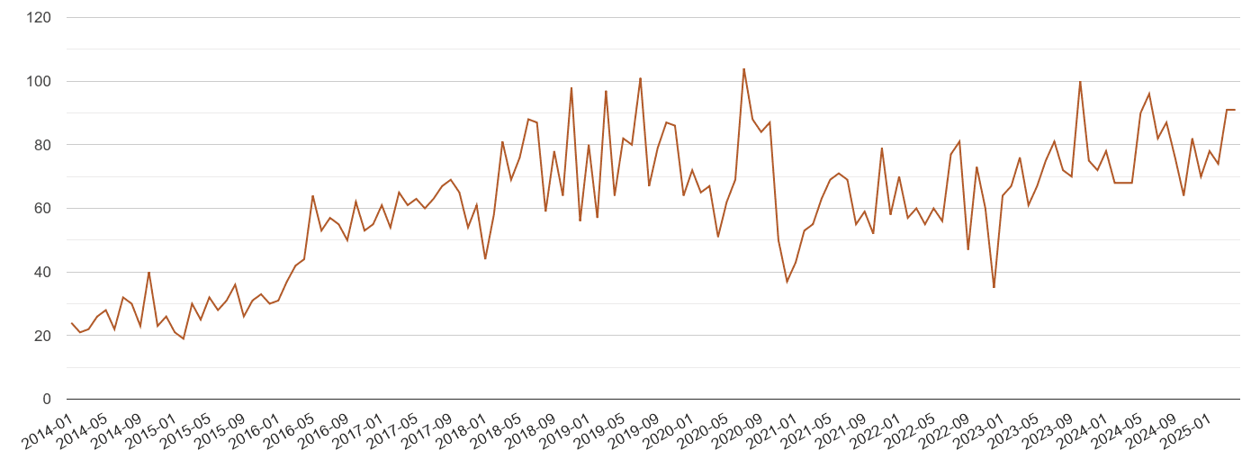 East Sussex possession of weapons crime volume