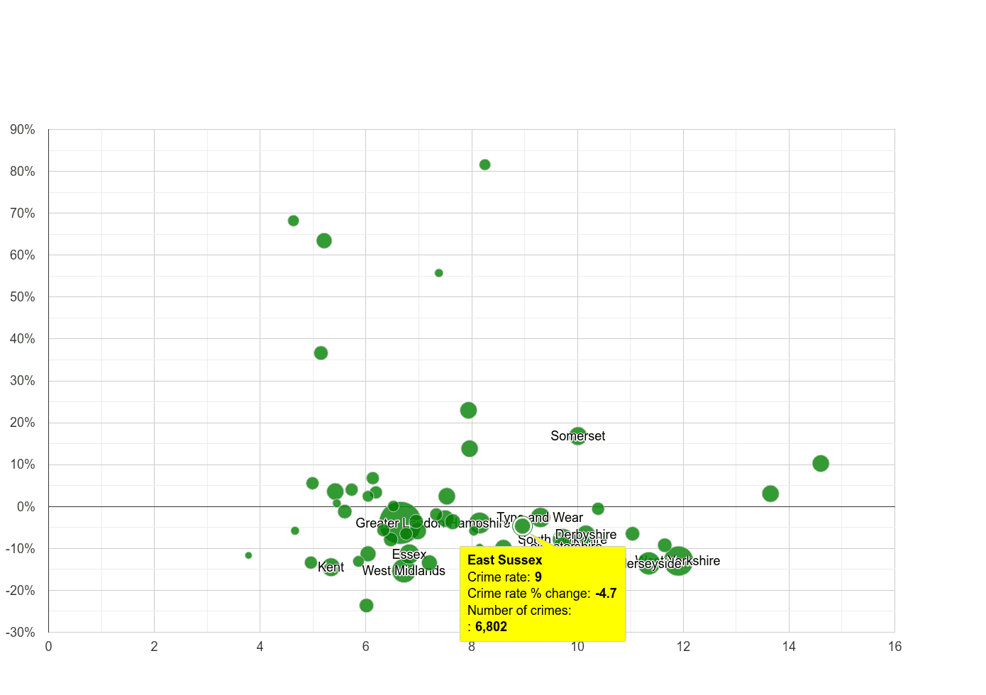 East Sussex public order crime rate compared to other counties