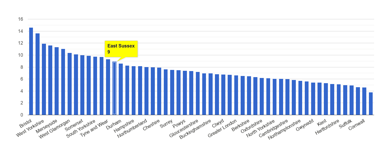 East Sussex public order crime rate rank