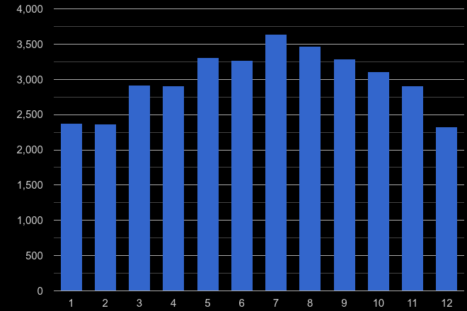 East Sussex public order crime seasonality