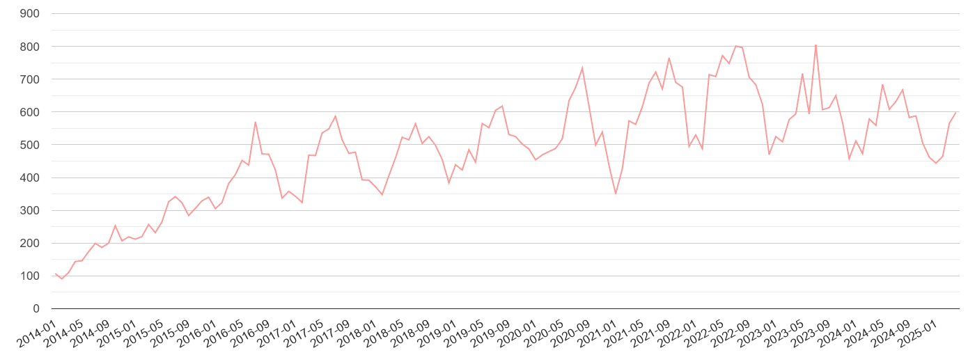 East Sussex public order crime volume