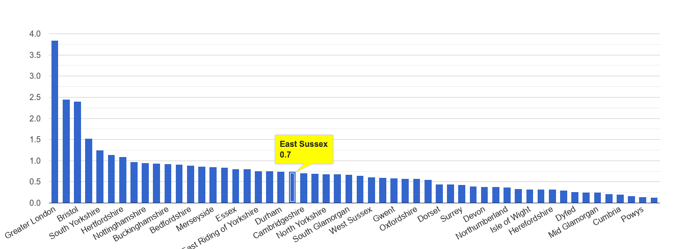 East Sussex robbery crime rate rank