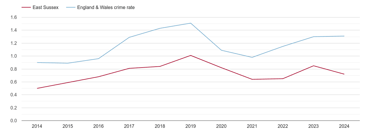 East Sussex robbery crime rate