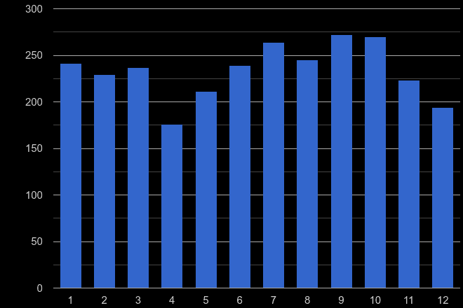 East Sussex robbery crime seasonality