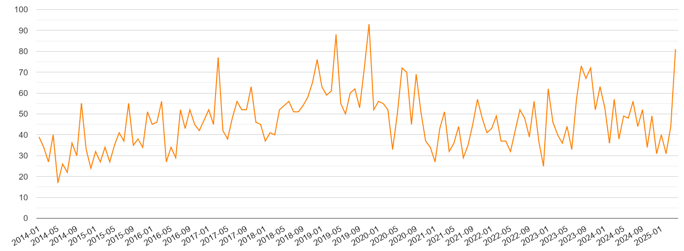 East Sussex robbery crime volume