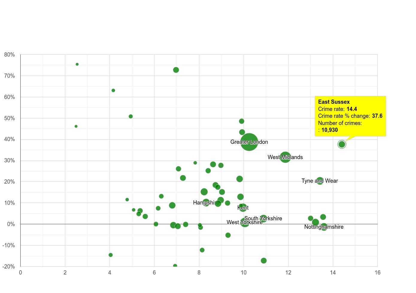 East Sussex shoplifting crime rate compared to other counties