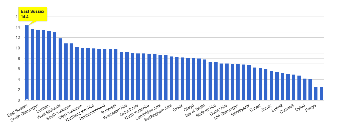 East Sussex shoplifting crime rate rank