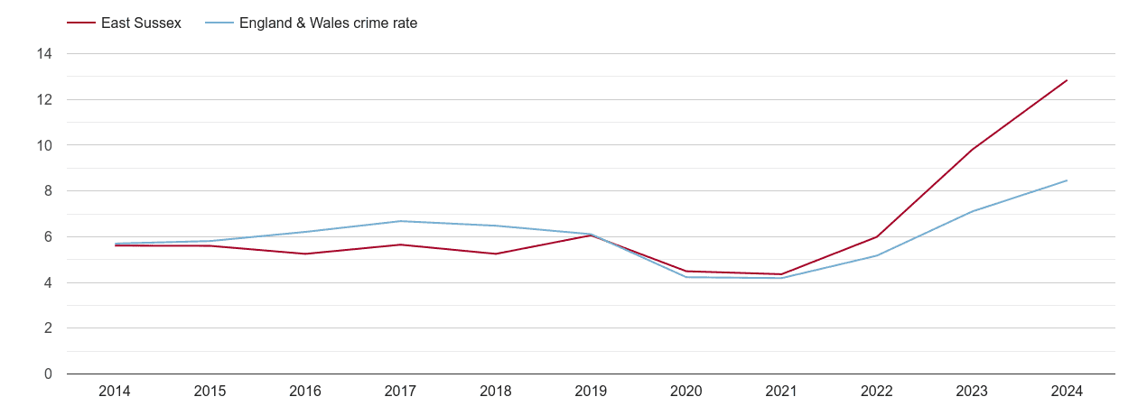 East Sussex shoplifting crime rate