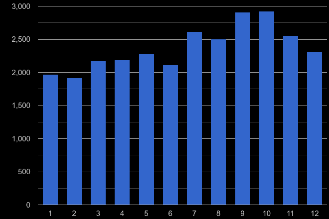 East Sussex shoplifting crime seasonality