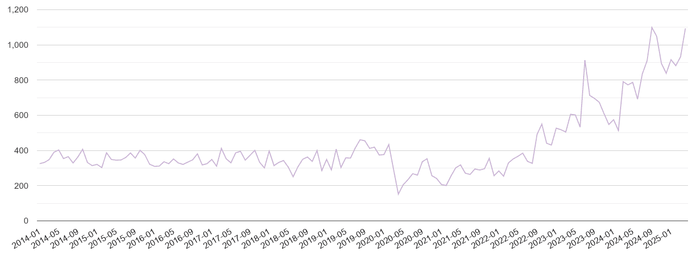 East Sussex shoplifting crime volume