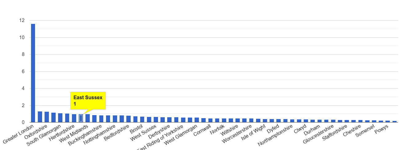 East Sussex theft from the person crime rate rank