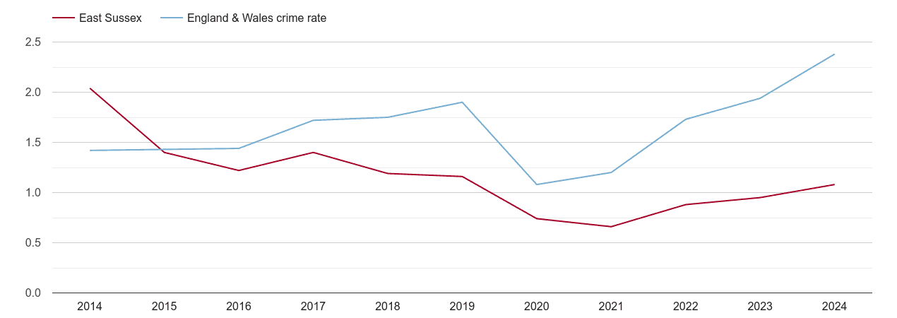East Sussex theft from the person crime rate