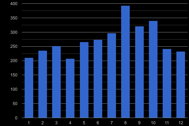 East Sussex theft from the person crime seasonality