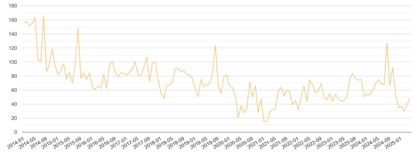 East Sussex theft from the person crime volume