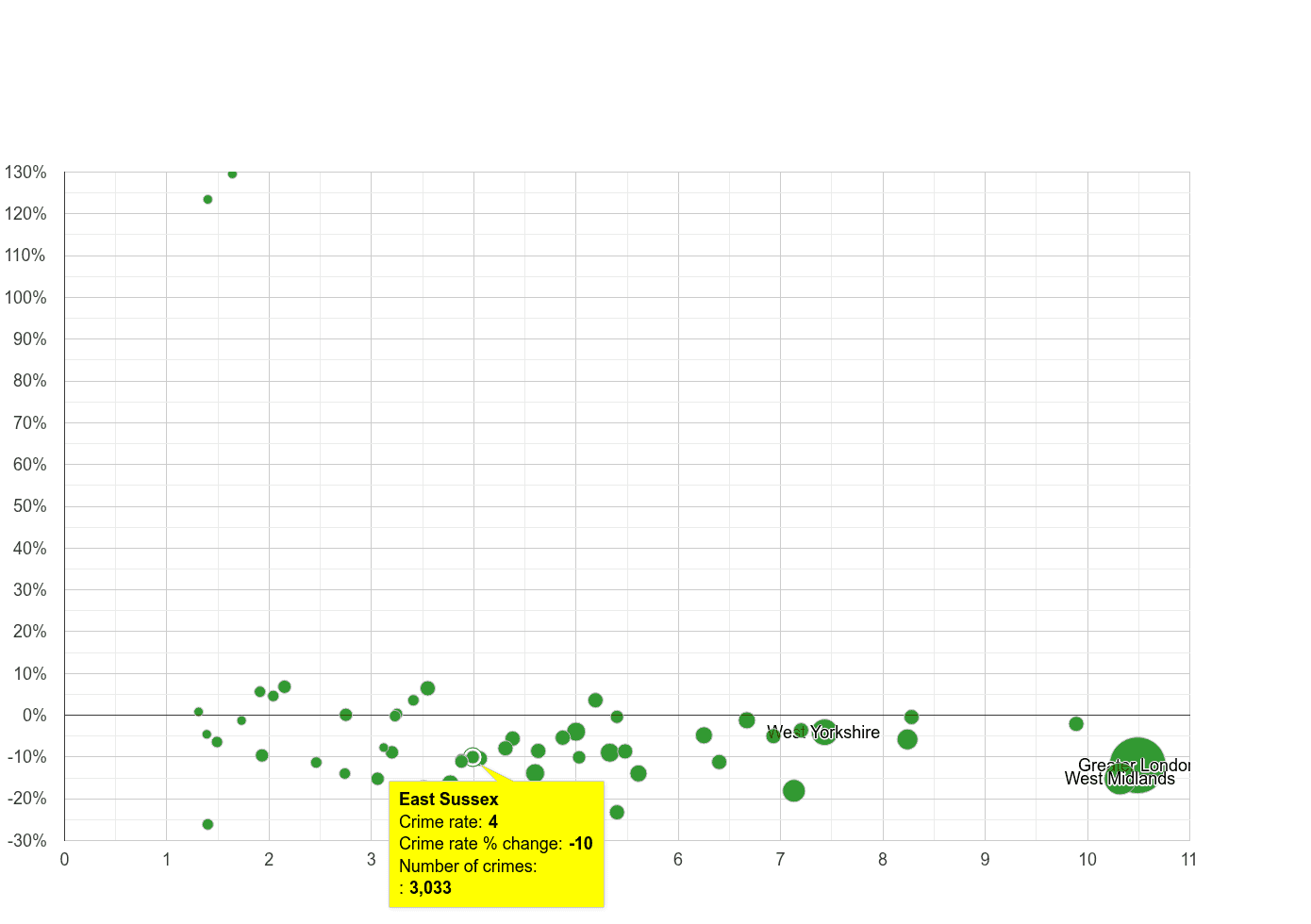 East Sussex vehicle crime rate compared to other counties