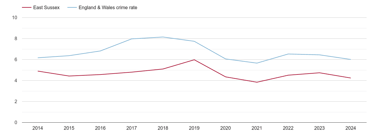East Sussex vehicle crime rate