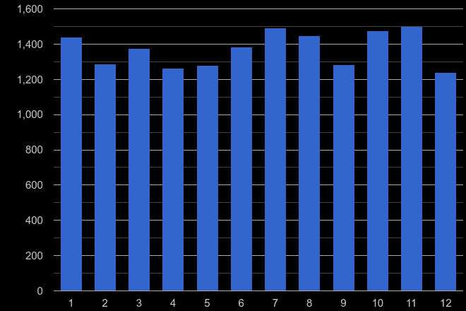 East Sussex vehicle crime seasonality
