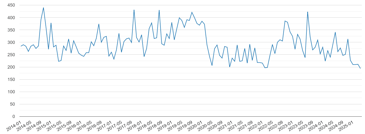 East Sussex vehicle crime volume