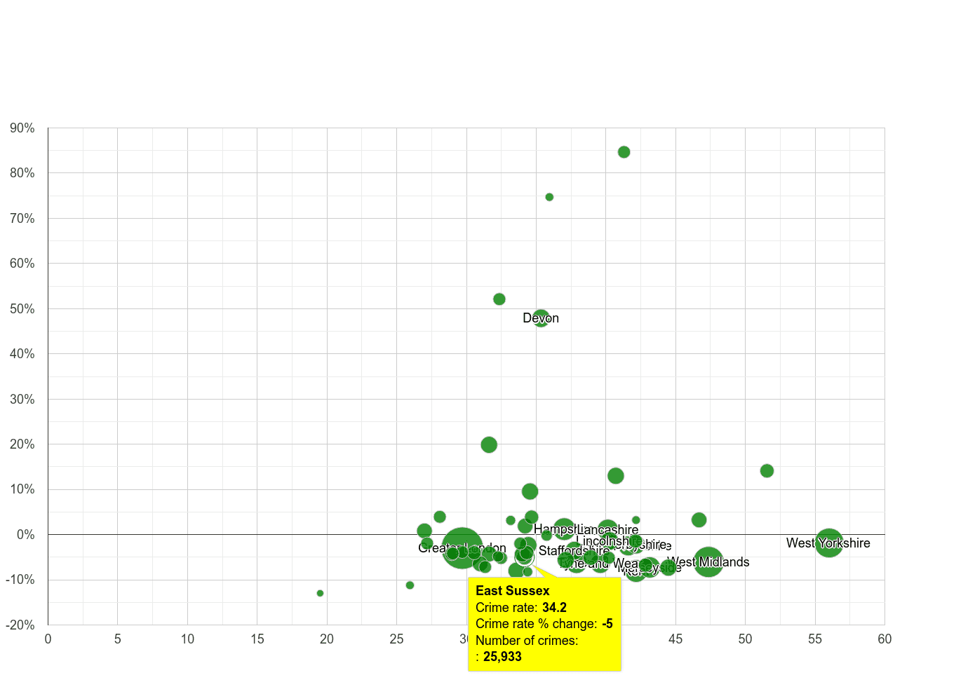 East Sussex violent crime rate compared to other counties