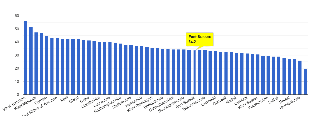 East Sussex violent crime rate rank