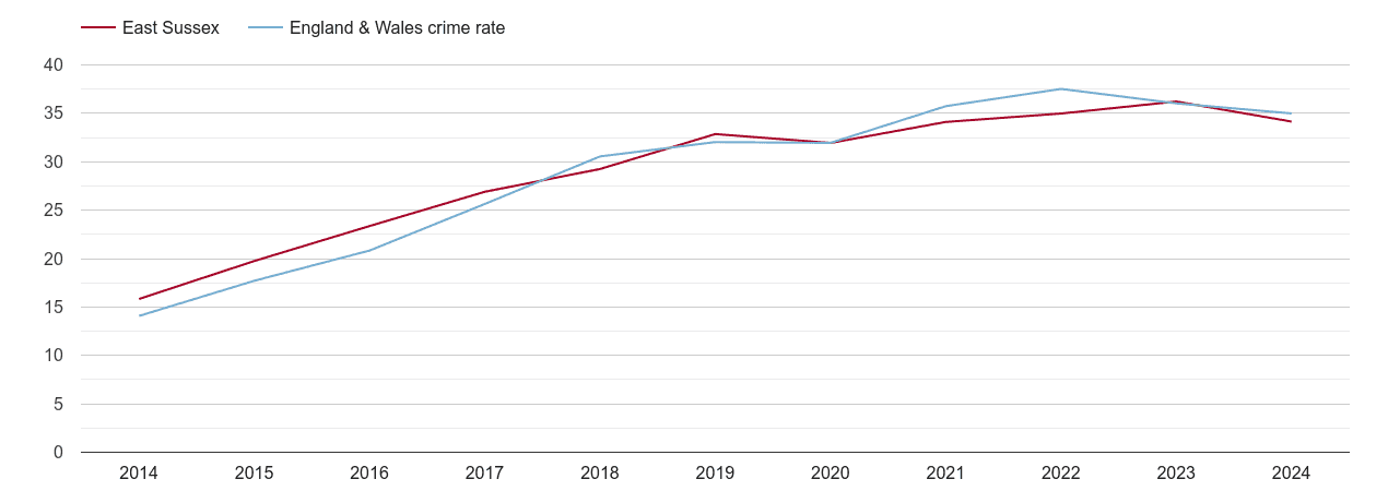 East Sussex violent crime rate