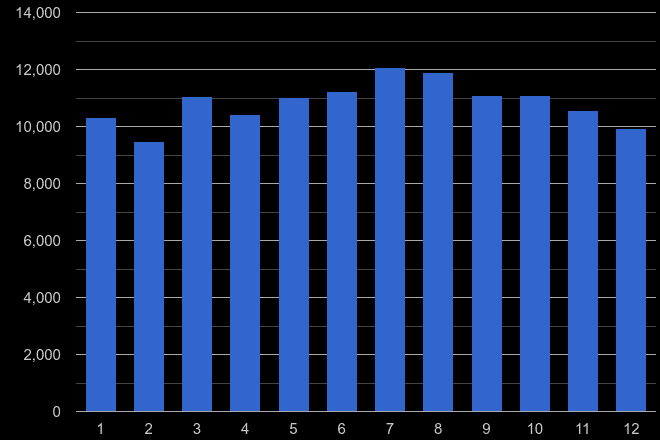East Sussex violent crime seasonality