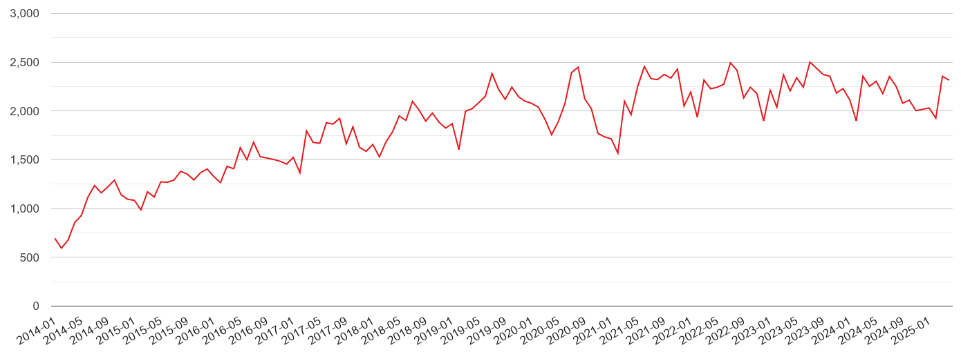 East Sussex violent crime volume