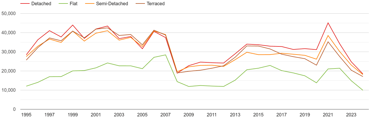 East of England annual sales of houses and flats