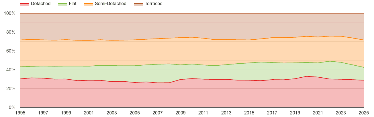 East of England annual sales share of houses and flats