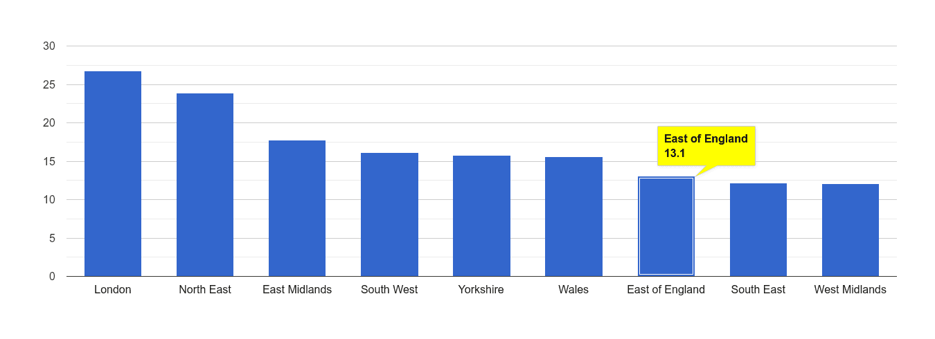 East of England antisocial behaviour crime rate rank