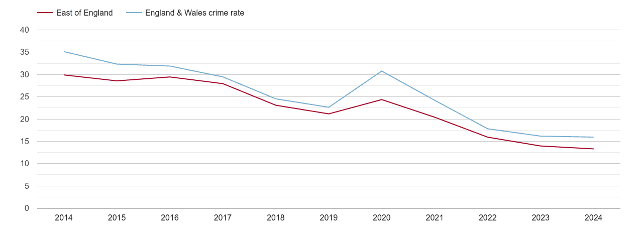 East of England antisocial behaviour crime rate