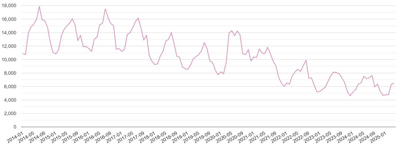 East of England antisocial behaviour crime volume