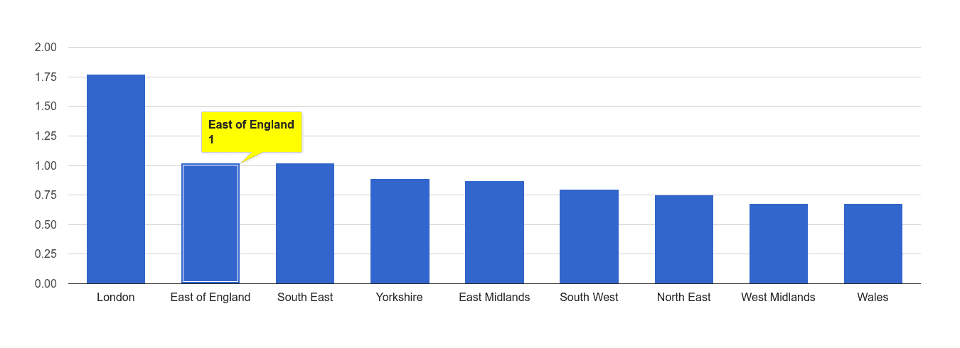East of England bicycle theft crime rate rank
