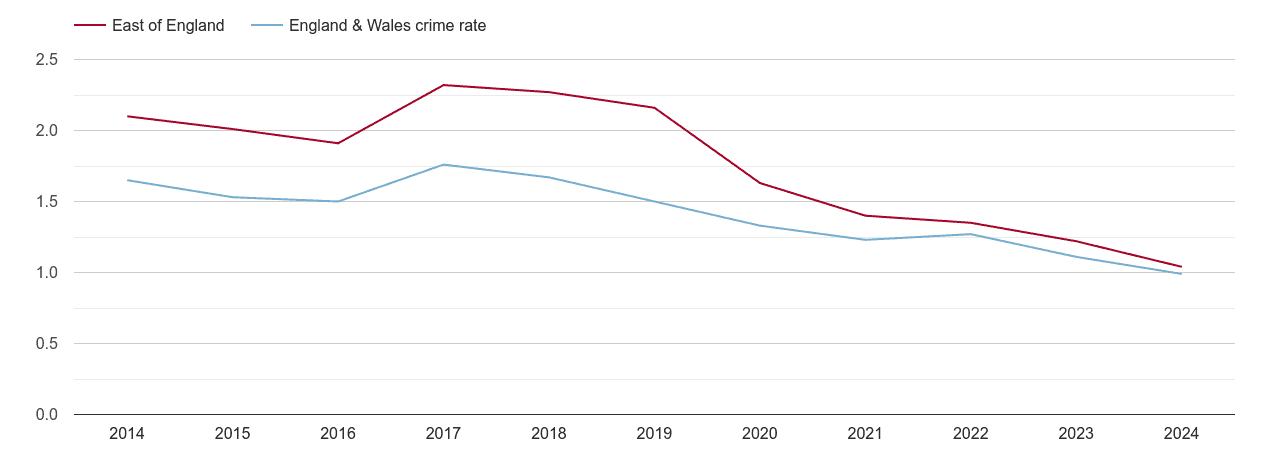 East of England bicycle theft crime rate