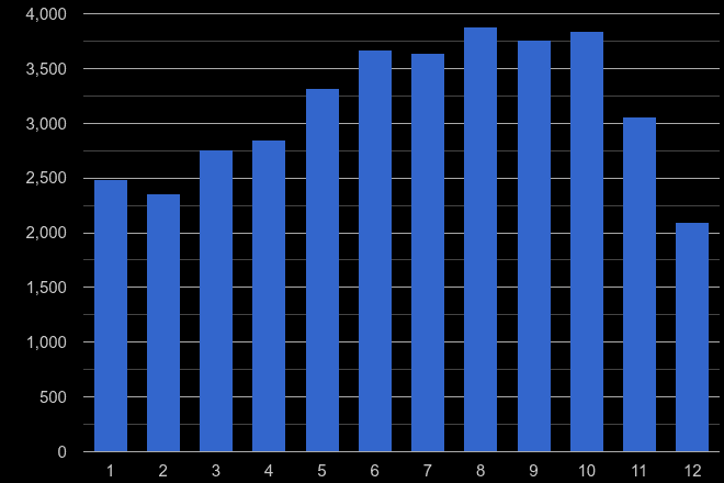 East of England bicycle theft crime seasonality