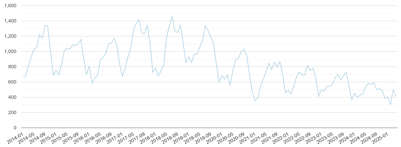East of England bicycle theft crime volume