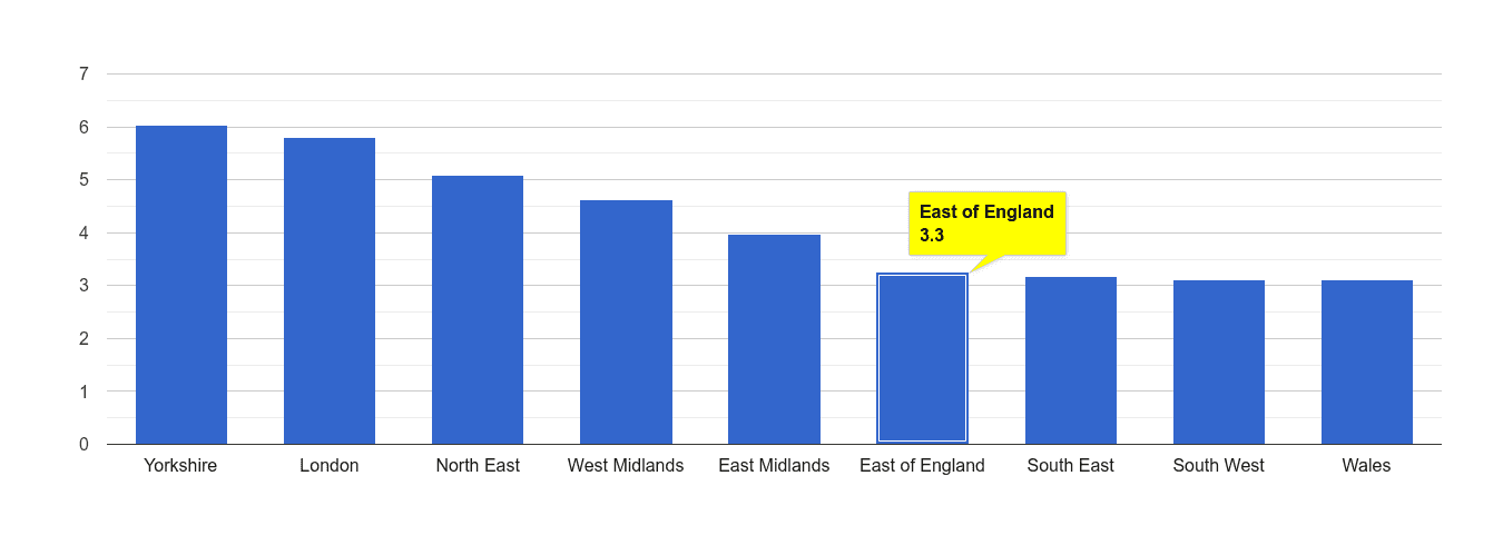 East of England burglary crime rate rank