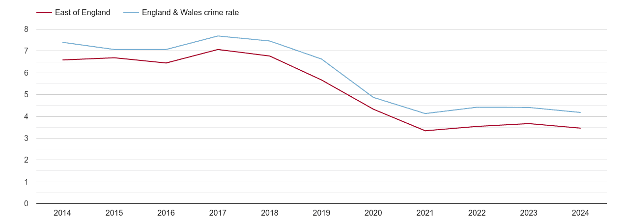 East of England burglary crime rate