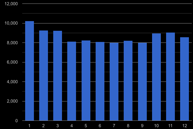 East of England burglary crime seasonality