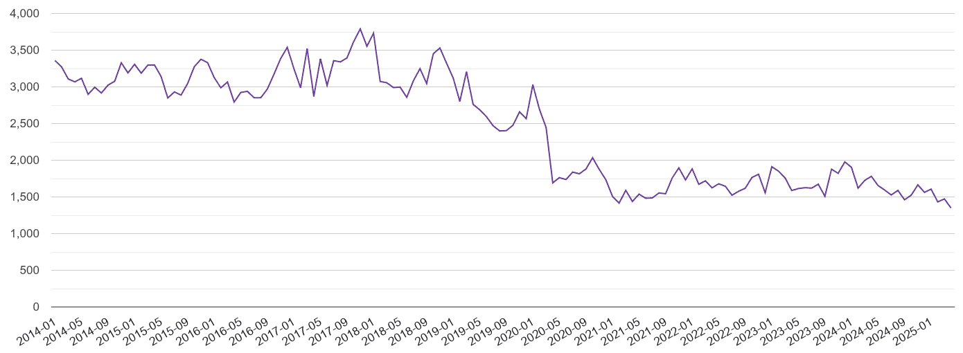 East of England burglary crime volume